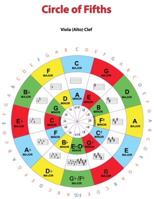 Circle of Fifths