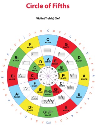 Circle of Fifths